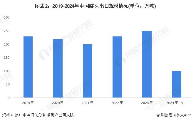 2024年中国罐头行业进出口情况分析 进出口总额上升4.7%【组图】