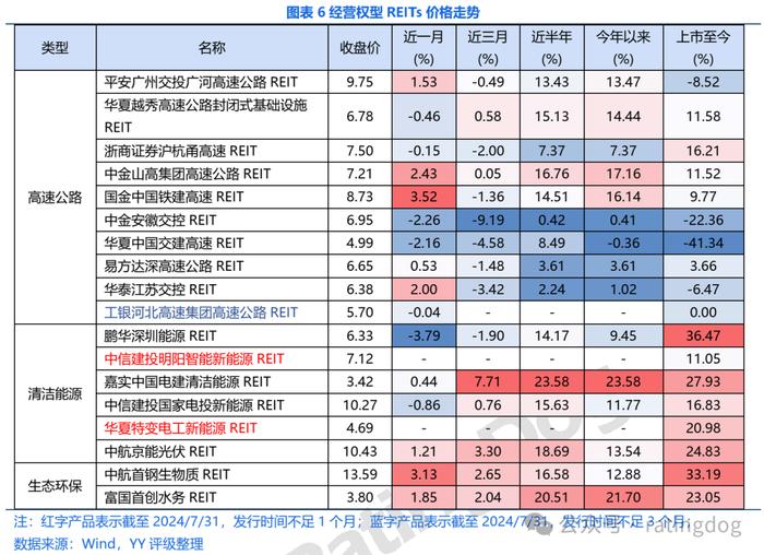 YY | 2024年7月REITs观察： 舆情、二级成交和二季报盘点