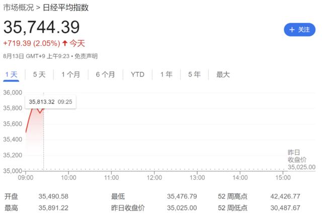 亚洲股市集体上涨，日股涨超2%，日元下跌