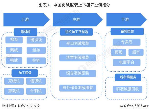 价格便宜50%以上，消费者更爱性价比？全国最大羽绒服市场反季爆卖，3天销售额突破3.2亿元【附羽绒服装行业现状分析】