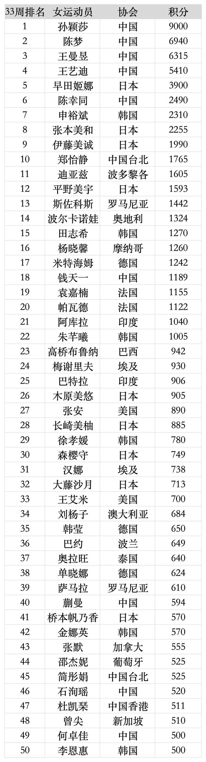 最新世界排名公布！王楚钦、孙颖莎继续领跑，卡尔德拉诺跻身前三