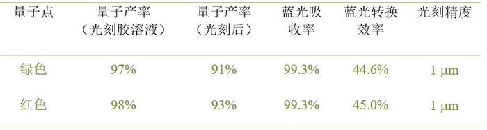 武汉光谷实验室研发量子点光刻胶：蓝光激发红色转换率达 45.0%，有望应用于 micro-LED