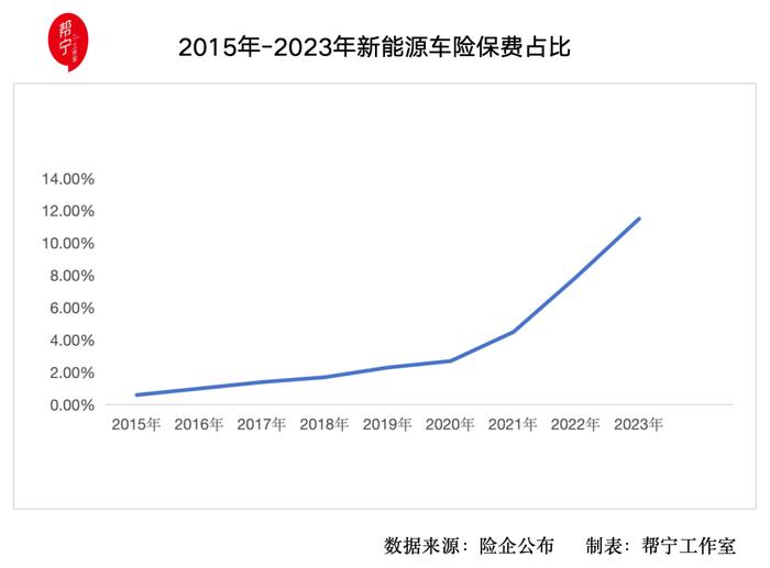 保费涨价、拒保，新能源车企能否破车险困局