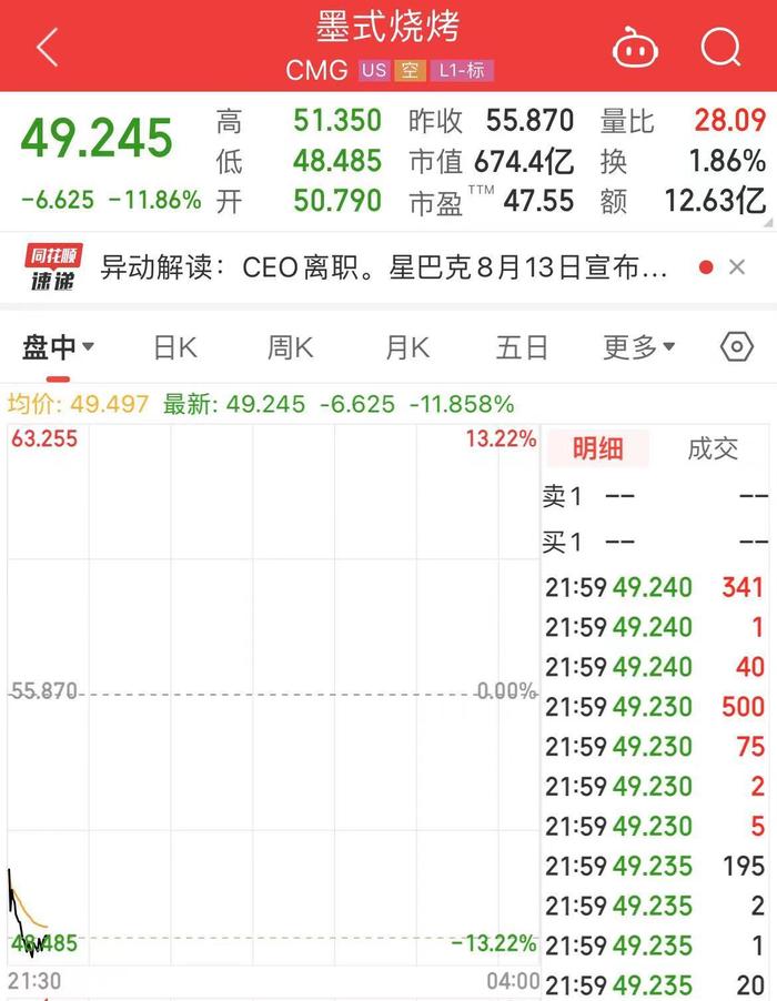 他被任命为星巴克新董事长兼CEO！公司股价大涨超21%，市值增加1300多亿元