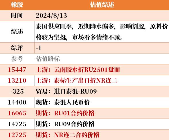 目前大宗商品的估值走到什么位置了？8-13