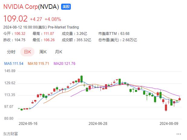 疯狂减持，8月份黄仁勋每天都在抛售英伟达股票