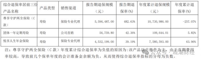 退保排行榜丨行业退保情况大幅改善！三公司产品退保率超100%