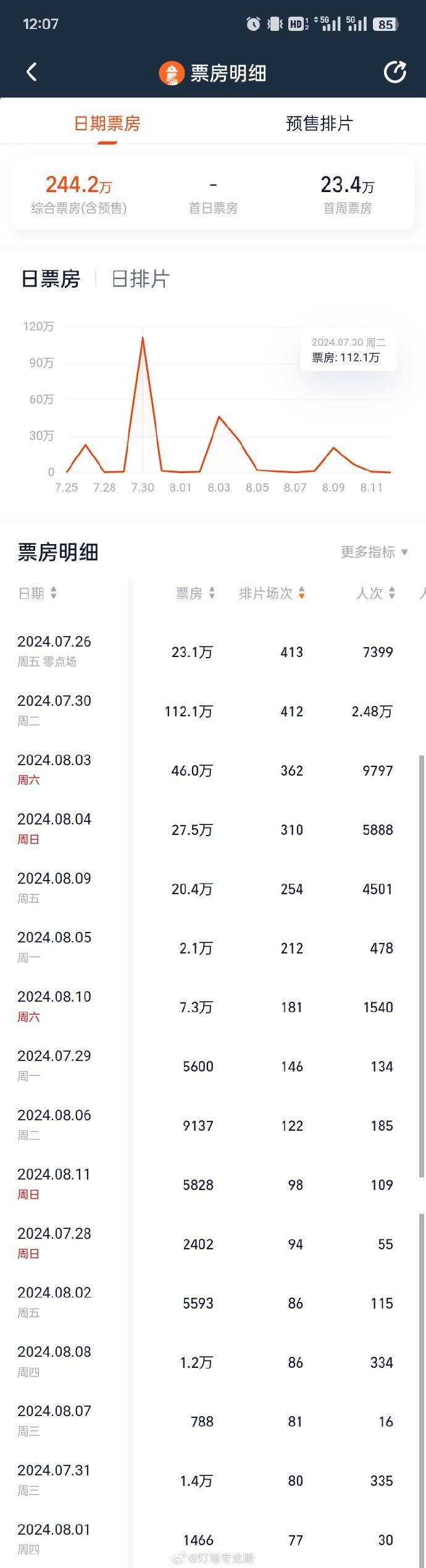 热闻|巴黎奥运会直播赛事总票房244.2万，孙颖莎、王楚钦拿下票房冠军！