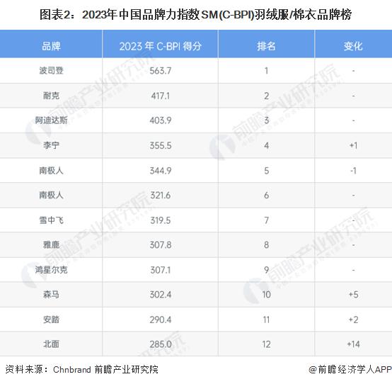 价格便宜50%以上，消费者更爱性价比？全国最大羽绒服市场反季爆卖，3天销售额突破3.2亿元【附羽绒服装行业现状分析】