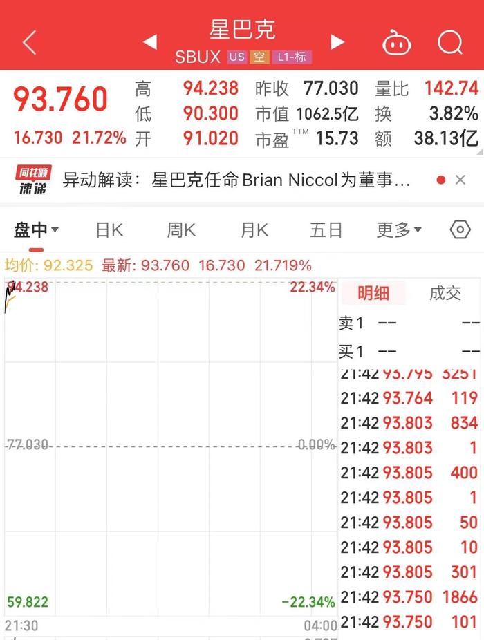 他被任命为星巴克新董事长兼CEO！公司股价大涨超21%，市值增加1300多亿元