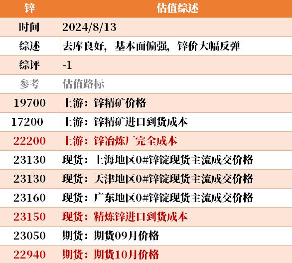 目前大宗商品的估值走到什么位置了？8-13