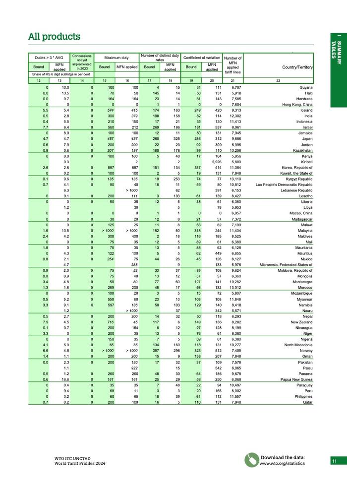 WTO：2024年世界关税概况