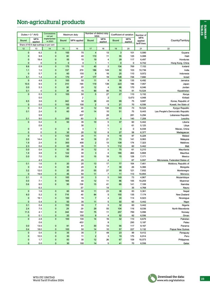 WTO：2024年世界关税概况