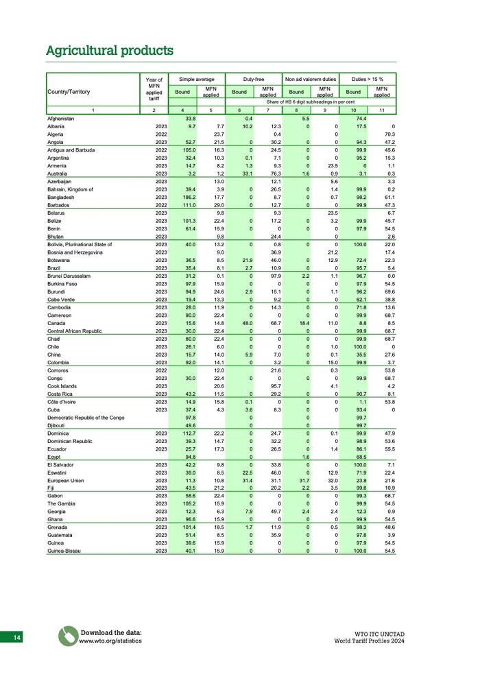 WTO：2024年世界关税概况