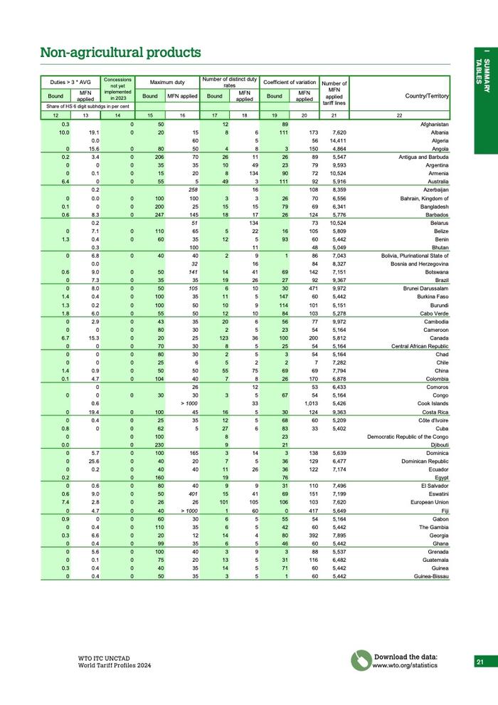 WTO：2024年世界关税概况