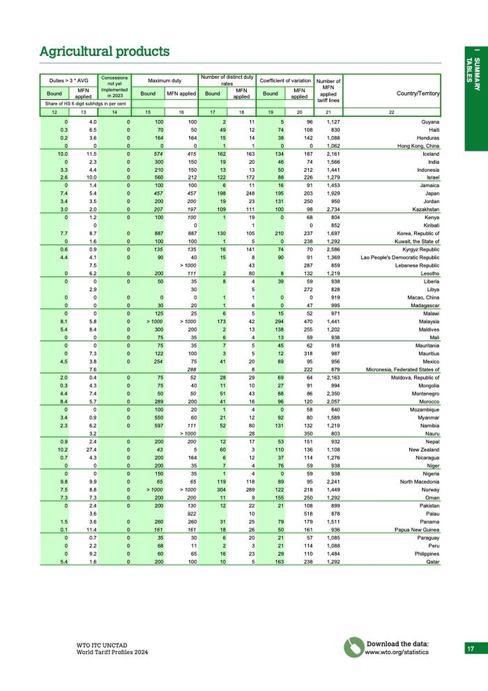 WTO：2024年世界关税概况