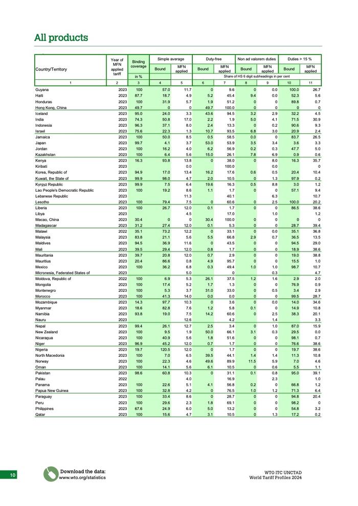 WTO：2024年世界关税概况