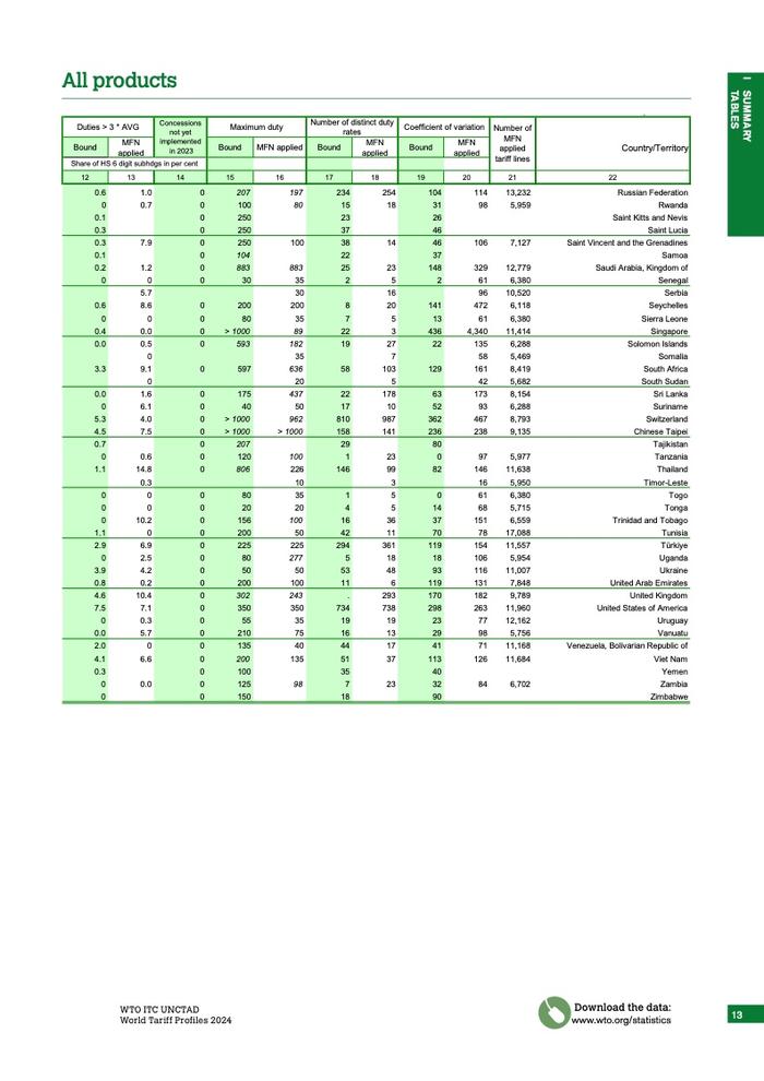 WTO：2024年世界关税概况