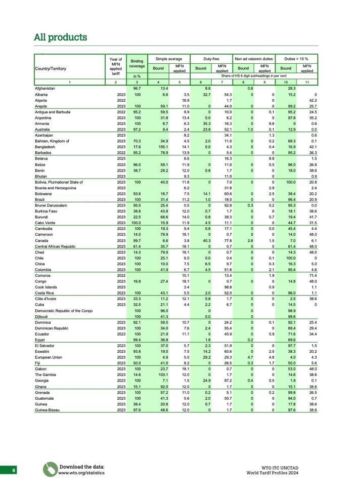 WTO：2024年世界关税概况