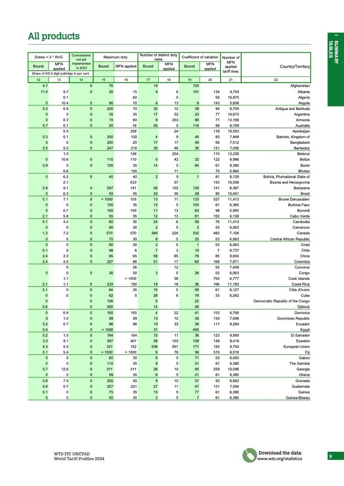 WTO：2024年世界关税概况