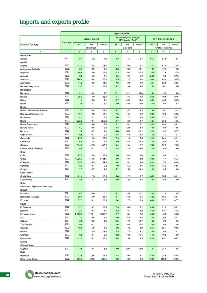 WTO：2024年世界关税概况