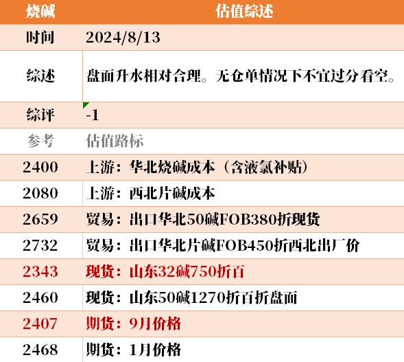 目前大宗商品的估值走到什么位置了？8-13