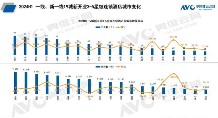 AVC：2024年上半年全国新开业的酒店数量为2.3万家 新增房间规模达100万间