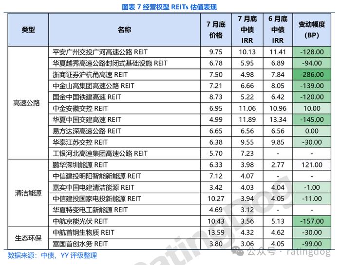 YY | 2024年7月REITs观察： 舆情、二级成交和二季报盘点