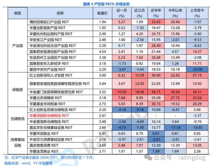 YY | 2024年7月REITs观察： 舆情、二级成交和二季报盘点