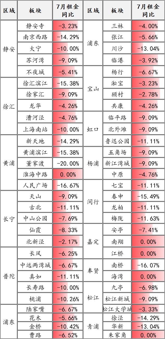 最近租赁市场的情况，让我着实没想到