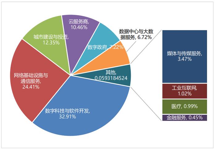 运营商智算市场中标情况分析