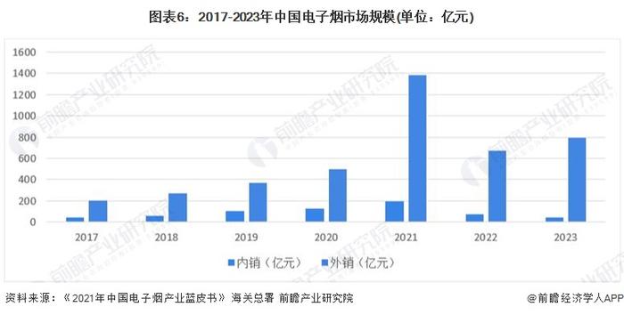 预见2024：《2024年中国电子烟行业全景图谱》(附市场规模、竞争格局和发展前景等)