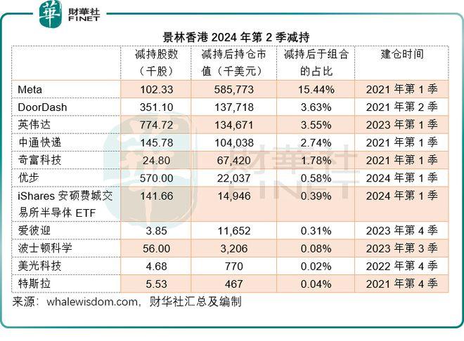 减持英伟达、增持台积电，剖析景林香港持仓