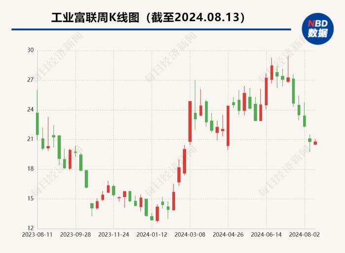 工业富联发布半年报：AI服务器已占整体服务器营收的43%