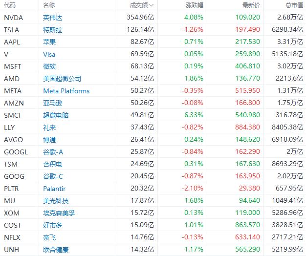 成交额TOP20 | 英伟达涨超4%，成交超350亿美元，美银称其为最佳“反弹股”之一