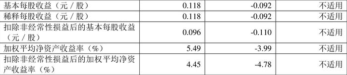 统一股份：2024年上半年盈利2266.62万元 同比扭亏