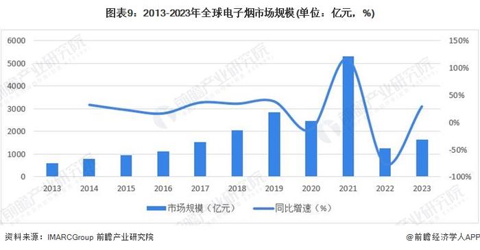 预见2024：《2024年中国电子烟行业全景图谱》(附市场规模、竞争格局和发展前景等)