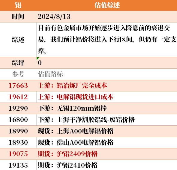 目前大宗商品的估值走到什么位置了？8-13