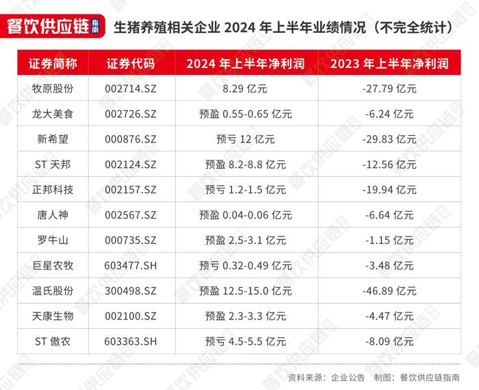 猪肉年内涨价超30%！有企业大逆袭 从巨亏47亿到狂赚15亿