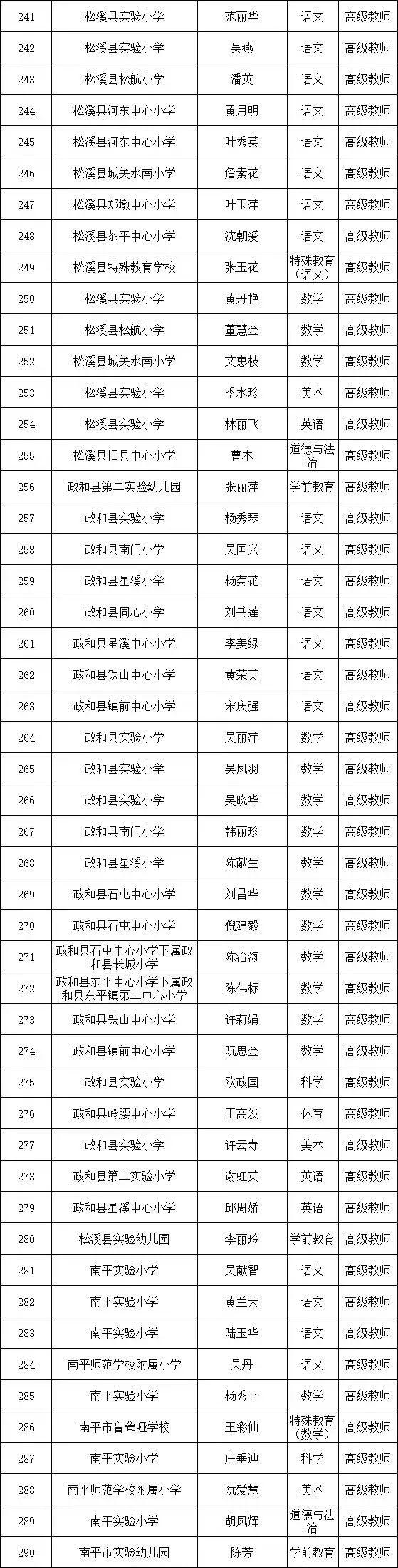 777人拟获评高级职称，福建三地公示