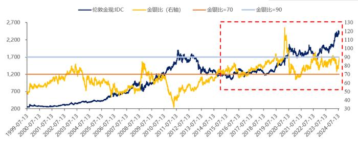 专栏｜黄金说：分析黄金价格的常见指标（一）：金银比