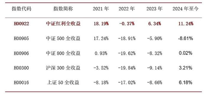 红利类资产风头仍劲，该以什么姿势入场？