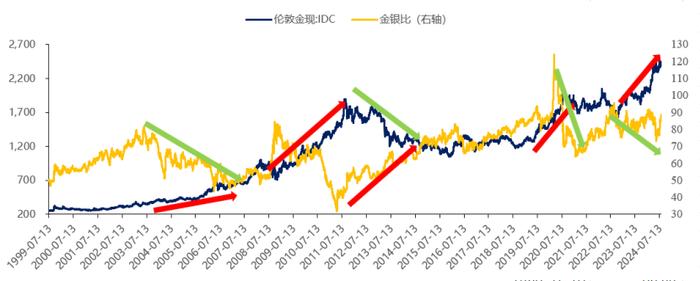 专栏｜黄金说：分析黄金价格的常见指标（一）：金银比