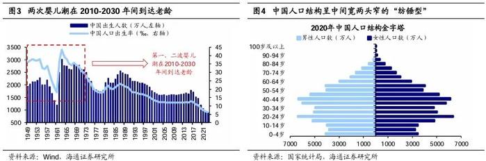 【海通策略】他山之石：老龄化背景下经济与产业发展经验（吴信坤、刘颖、陈菲）