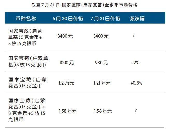 7月，金银币整体市场继续小幅调整