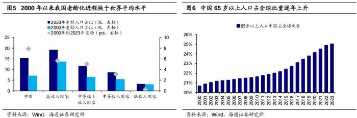 【海通策略】他山之石：老龄化背景下经济与产业发展经验（吴信坤、刘颖、陈菲）