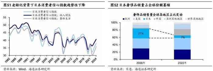 【海通策略】他山之石：老龄化背景下经济与产业发展经验（吴信坤、刘颖、陈菲）