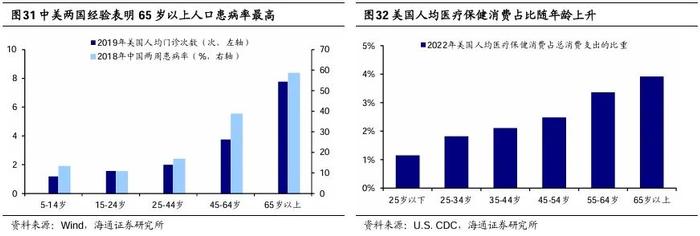 【海通策略】他山之石：老龄化背景下经济与产业发展经验（吴信坤、刘颖、陈菲）