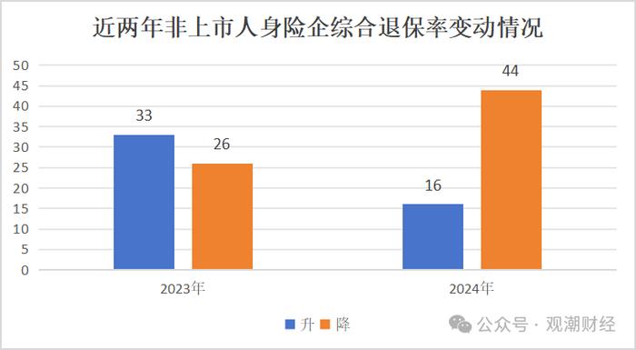 退保排行榜丨行业退保情况大幅改善！三公司产品退保率超100%