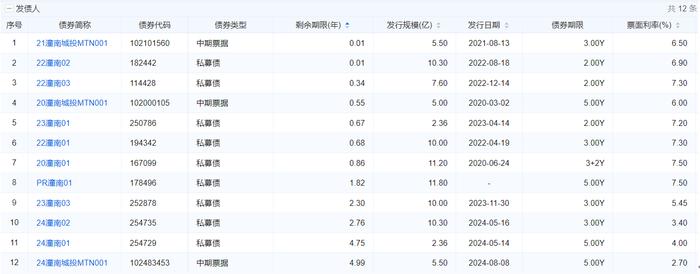 潼南城投中票认购倍数高达60.45倍，城投债萎缩持续